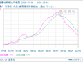 生意社棕榈油10月4日均差为-112.90元/吨 由负向缩小重新扩大