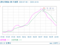 生意社棕榈油(期)10月4日均差为-112.90元/吨 由负向缩小重新扩大