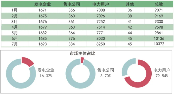 图源：甘肃电力市场运营报告（2026年7月）