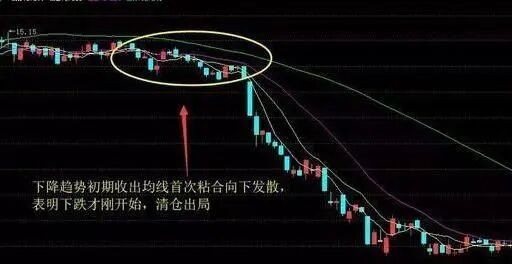 图6，下降趋势中出现均线首次粘合向下发散形态，清仓卖出