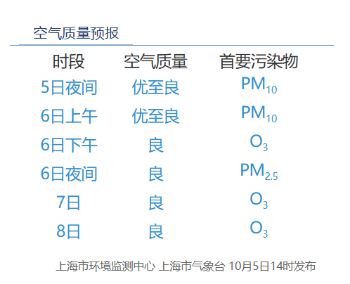 图文：区气象台、上海市天气发布、市生态环境局 