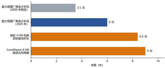 会计折旧年限与实际服役时长。来源：Sprout（2026 年 9 月）、Introl 汇总及公司披露