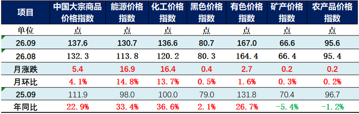 图为中国大宗商品价格指数分行业指数环比、同比情况