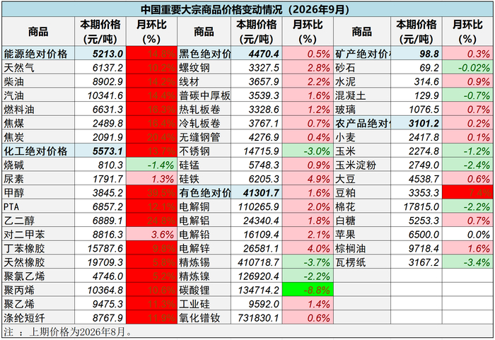 图为2026年9月中国重要大宗商品价格变动情况