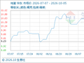 10月5日生意社鸡蛋基准价为8.88元/公斤