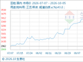 10月5日生意社豆粕基准价为3400.00元/吨