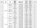 交通运输部：10月6日，全国高速公路有44个路段易发拥堵