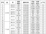 交通运输部：10月6日，全国高速公路有44个路段易发拥堵
