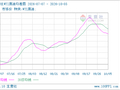 生意社WTI原油10月5日均差继续负向缩小为-3.29美元/桶
