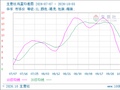 生意社鸡蛋10月5日均差继续负向扩大为-0.66元/公斤
