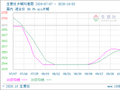 生意社片碱10月5日均差继续正向缩小为1.83元/吨