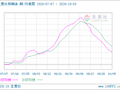 生意社棕榈油(期)10月5日均差为-112.80元/吨 由负向扩大转为缩小