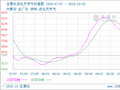 生意社液化天然气10月5日均差继续负向扩大为-132.70元/吨