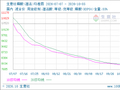 生意社磷酸(湿法)10月5日均差继续负向缩小为-38.33元/吨