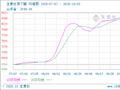 生意社异丁醛 10月5日均差继续正向扩大为53.34元/吨