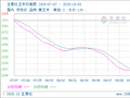 生意社玉米10月5日均差继续负向缩小为-2.85元/吨
