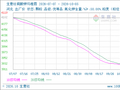 生意社硫酸钾10月5日均差继续负向缩小为-2.66元/吨
