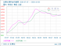 生意社菜籽油10月5日均差继续正向缩小为13.40元/吨