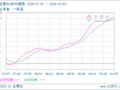生意社DBP10月5日均差继续正向扩大为101.92元/吨