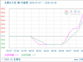 生意社大豆(期)10月5日均差继续正向扩大为5.00元/吨