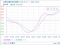 生意社螺纹钢10月5日均差继续正向缩小为16.00元/吨