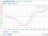 生意社螺纹钢10月5日均差继续正向缩小为16.00元/吨