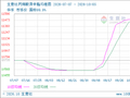 生意社丙烯酸异辛酯10月5日均差继续正向缩小为41.00元/吨