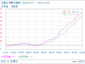 生意社甲醇10月5日均差为213.16元/吨 由正向扩大转为缩小