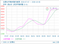 生意社环氧树脂10月5日均差继续负向扩大为-35.00元/吨