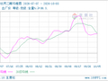 生意社丙二醇10月5日均差继续负向缩小为-21.67元/吨