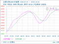 生意社聚合MDI10月5日均差继续负向缩小为-35.00元/吨