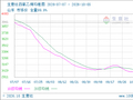 生意社四氯乙烯10月5日均差继续负向缩小为-40.55元/吨