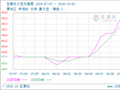 生意社大豆10月5日均差继续正向扩大为4.00元/吨
