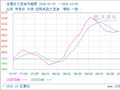 生意社大豆油10月5日均线下穿 均差为-2.00元/吨