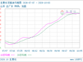 生意社石脑油10月5日均差继续负向缩小为-8.84元/吨