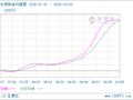 生意社燃料油10月5日均差继续正向缩小为35.00元/吨