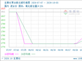 生意社聚合氯化铝10月5日均差继续正向扩大为3.09元/吨