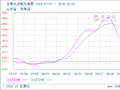 生意社液氨10月5日均差继续负向扩大为-184.67元/吨