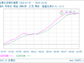 生意社豆粕10月5日均差继续负向扩大为-10.50元/吨