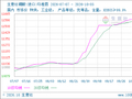 生意社硼酸(进口)10月5日均差继续正向缩小为25.00元/吨