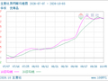 生意社异丙醇10月5日均差继续正向扩大为33.33元/吨