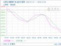 生意社碳酸锂-电池级10月5日均差继续负向扩大为-4200.00元/吨