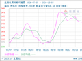 生意社菜籽粕10月5日均差继续负向扩大为-9.10元/吨