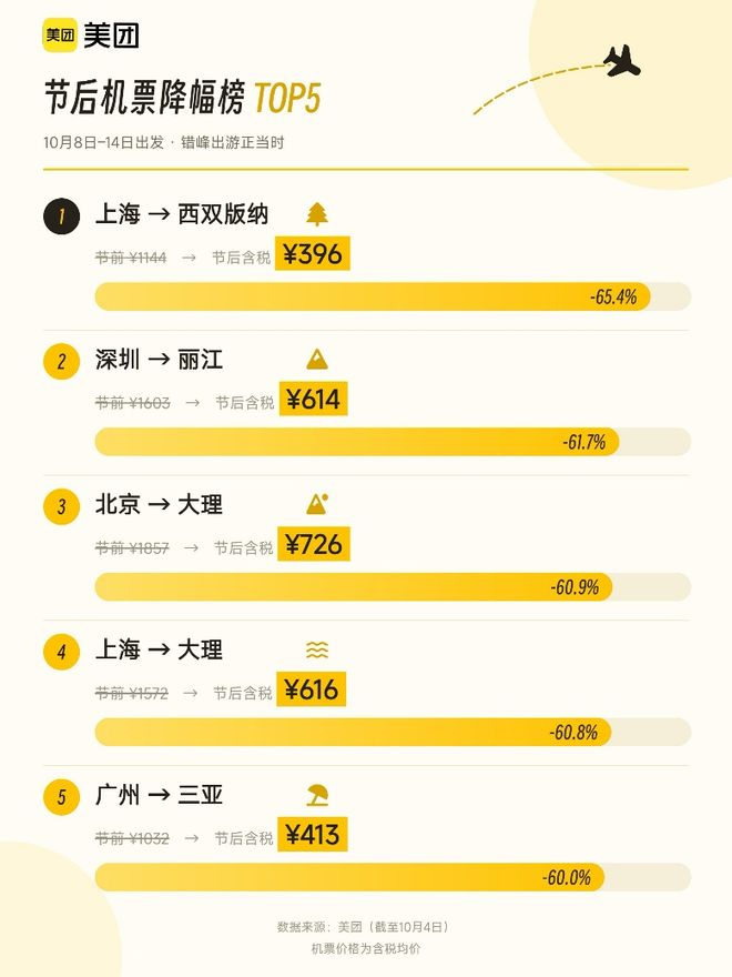 ▲10月8日-14日的全国机票降幅TOP5