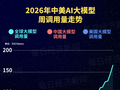 中国AI大模型调用量连续二十三周领跑：匿名模型“太空兔”冲上榜首，环比增长179%！DeepSeek V4 Flash预览版跌出榜单