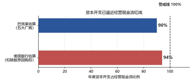 年度资本开支占经营现金流比例（资料来源：巴克莱、美国银行）