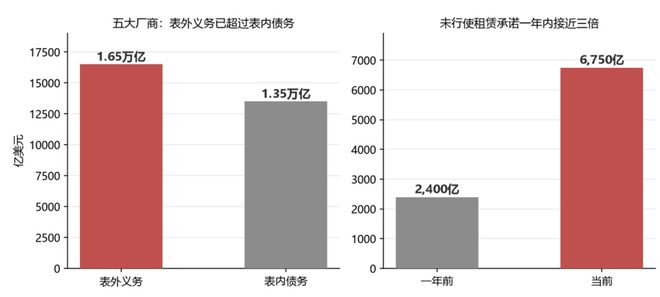 表外义务规模与未行使租赁承诺变化（资料来源：日经、摩根士丹利、穆迪）
