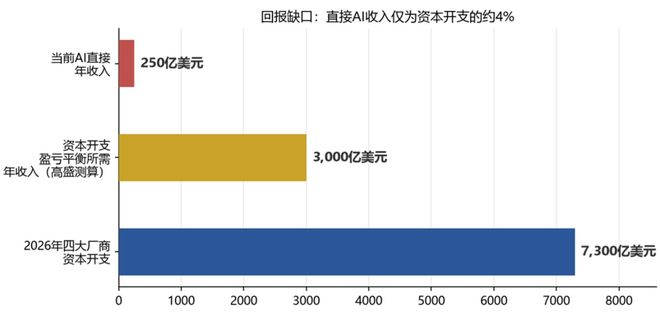 直接AI收入与年度资本开支对比（资料来源：美国银行、高盛）