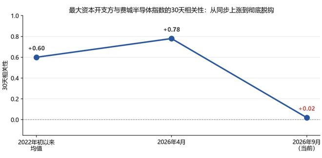 最大资本开支方与费城半导体指数30天相关性（资料来源：Charles Schwab）