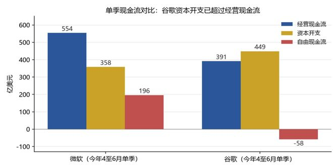 单季经营现金流、资本开支与自由现金流（资料来源：公司财报；亚马逊自由现金流为过去12个月口径）